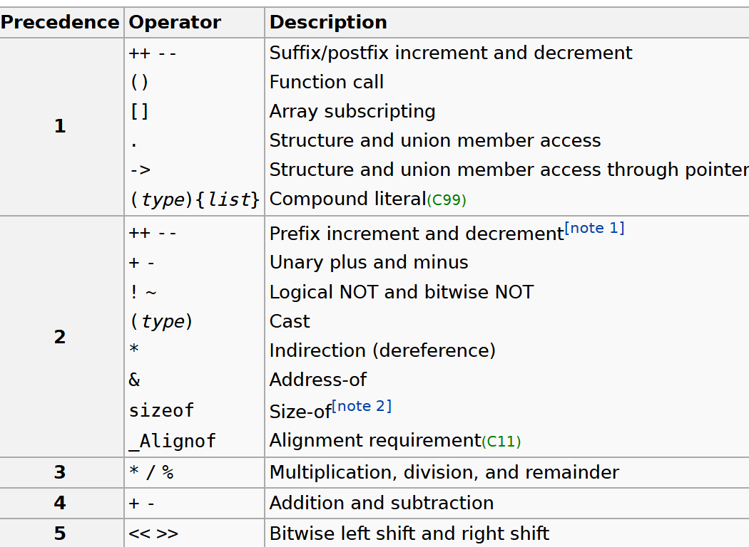 https://en.cppreference.com/w/c/language/operator_precedence