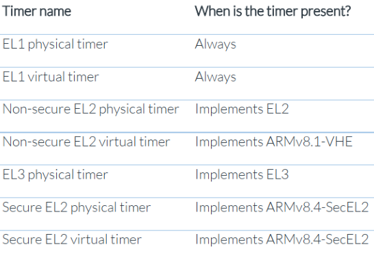 generic timer