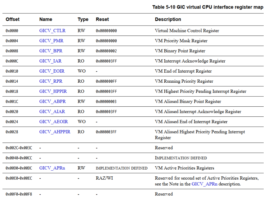 GIC virtual CPU interface register map