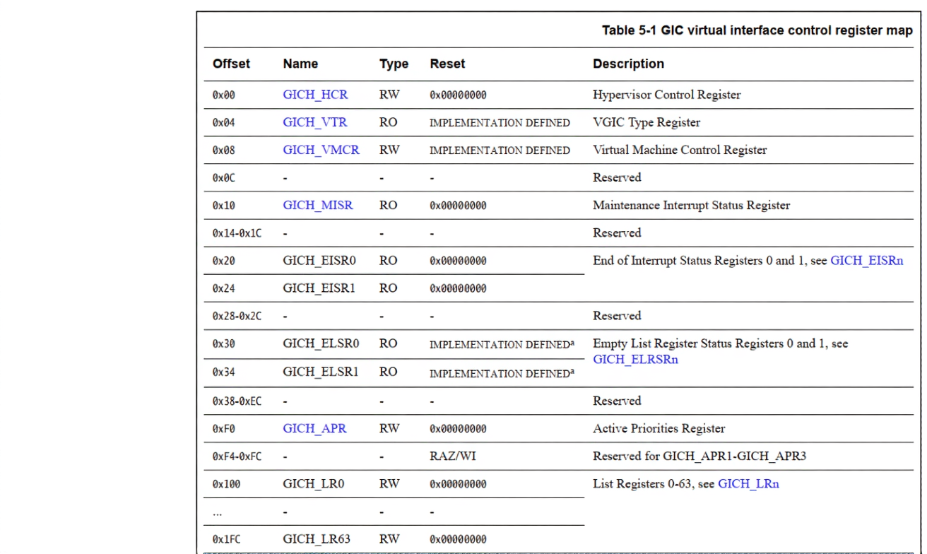 GIC virtual interface control register map