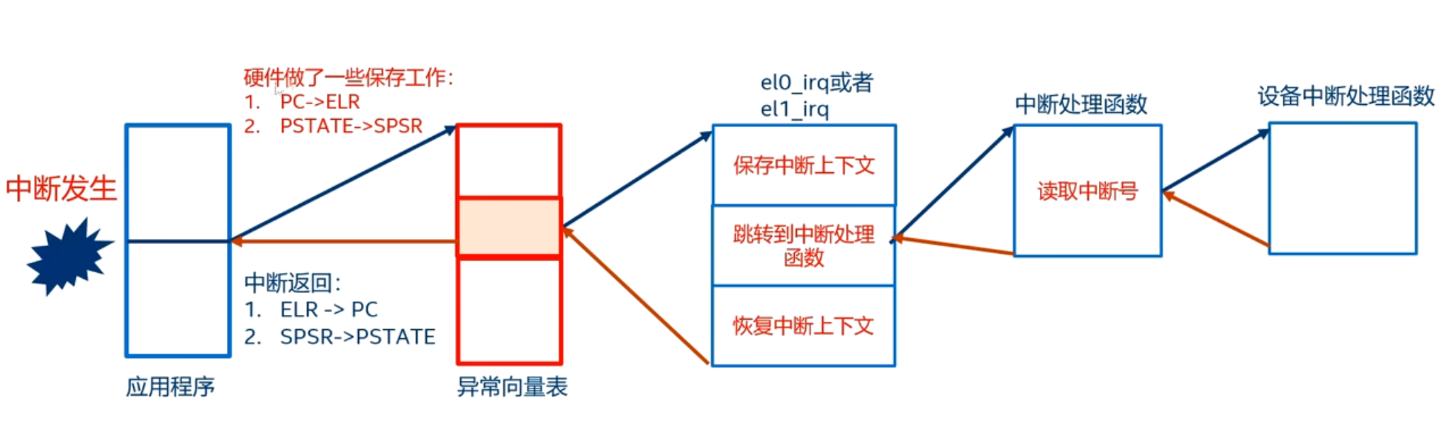 中断处理的过程