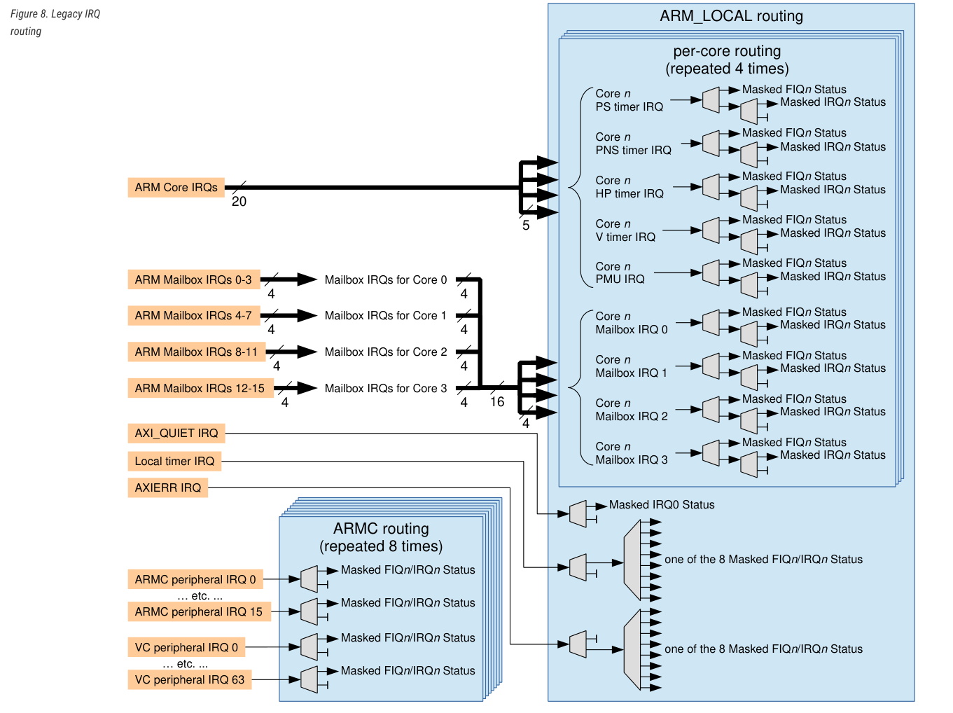 Legacy Interrupt Routing