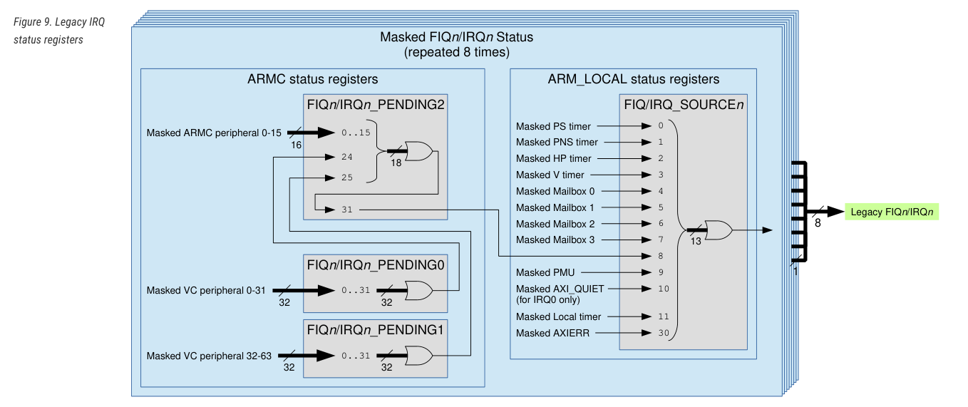 Legacy IRQ status registers