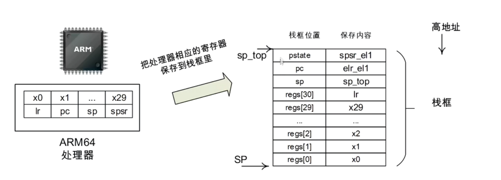 保存中断现场