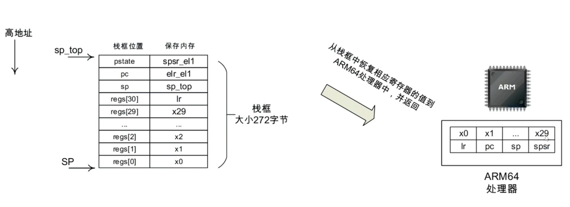 恢复中断现场