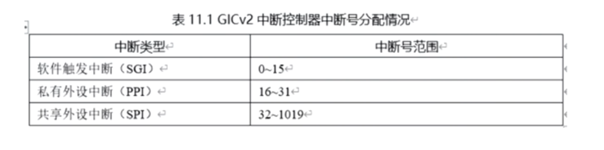 GIC支持的中断类型