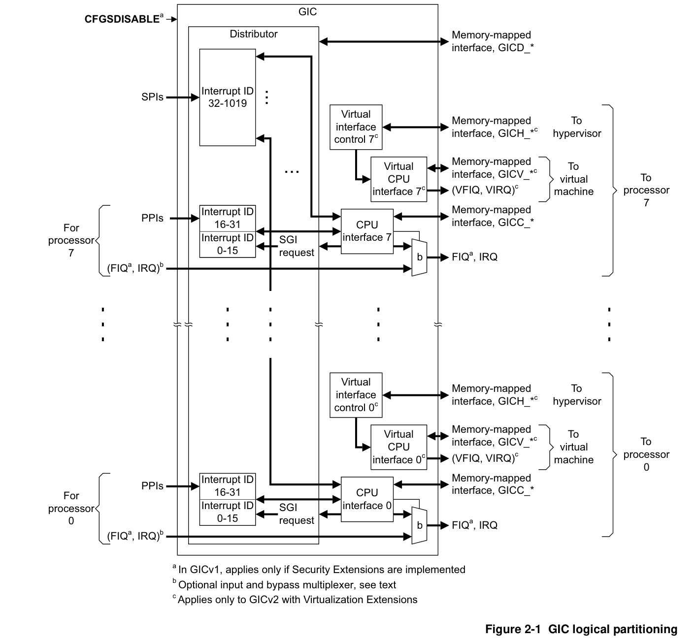 GIC logical partitioning