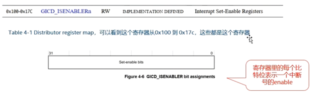 GICD_ISENABLERn