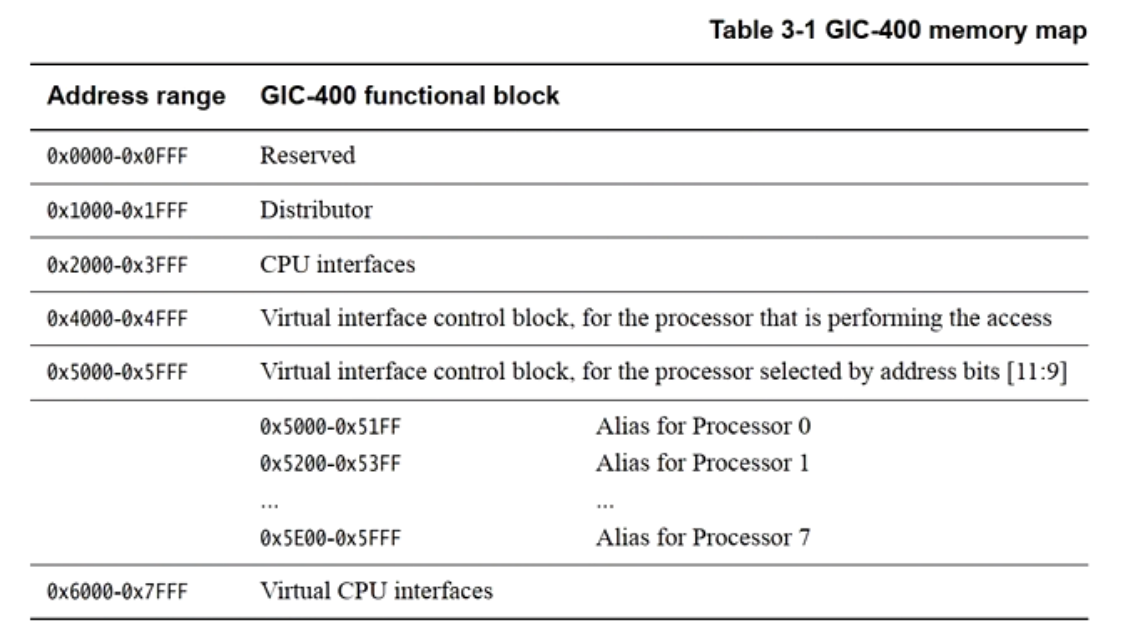 GIC-400 memory map