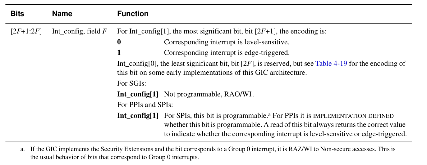 GICD_ICFG Int_config.field