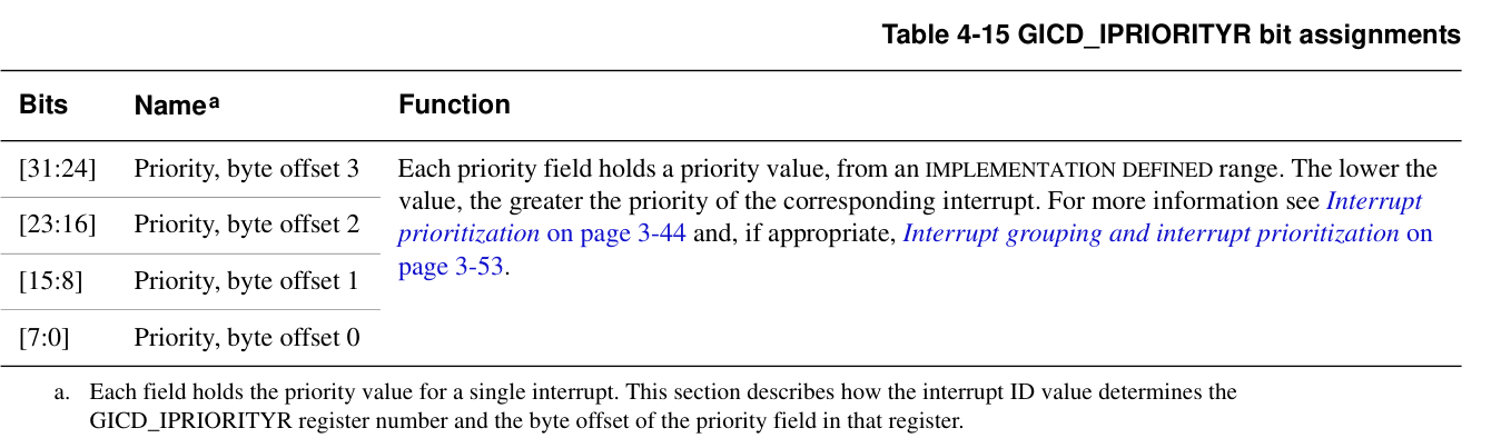 GICD_IPRIORITYRn bit assignments