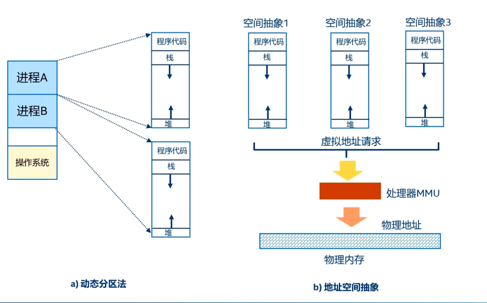 地址空间抽象