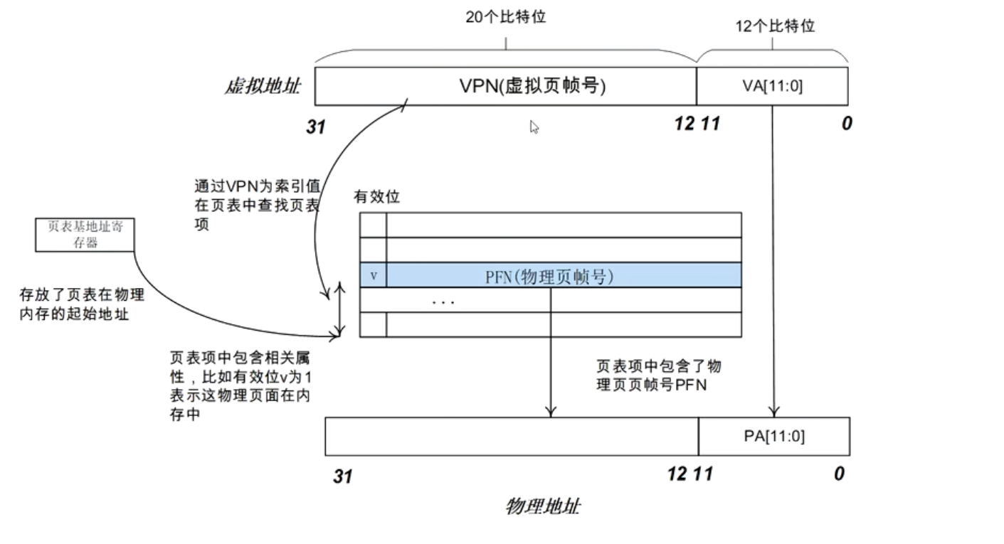 一级页表