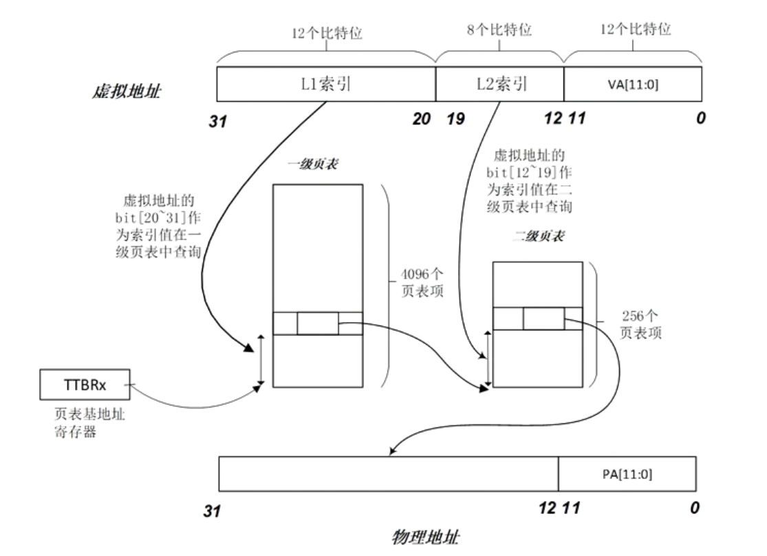二级页表