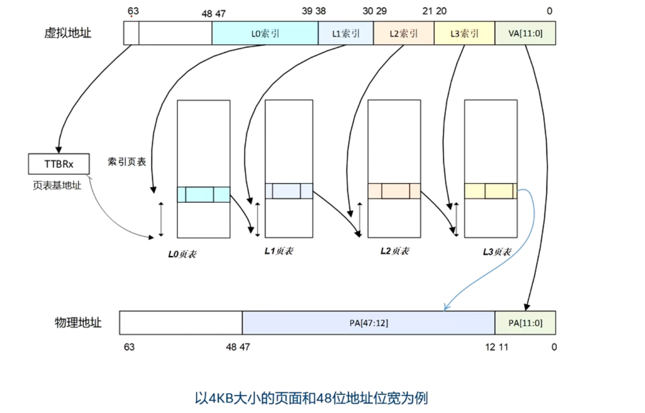 4级别页表