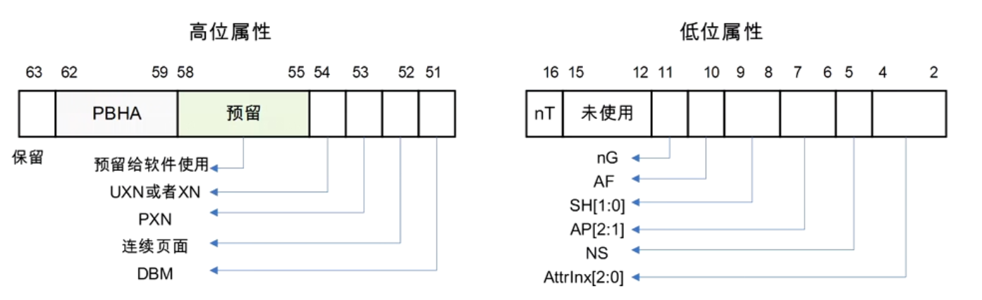 高位属性和低位属性