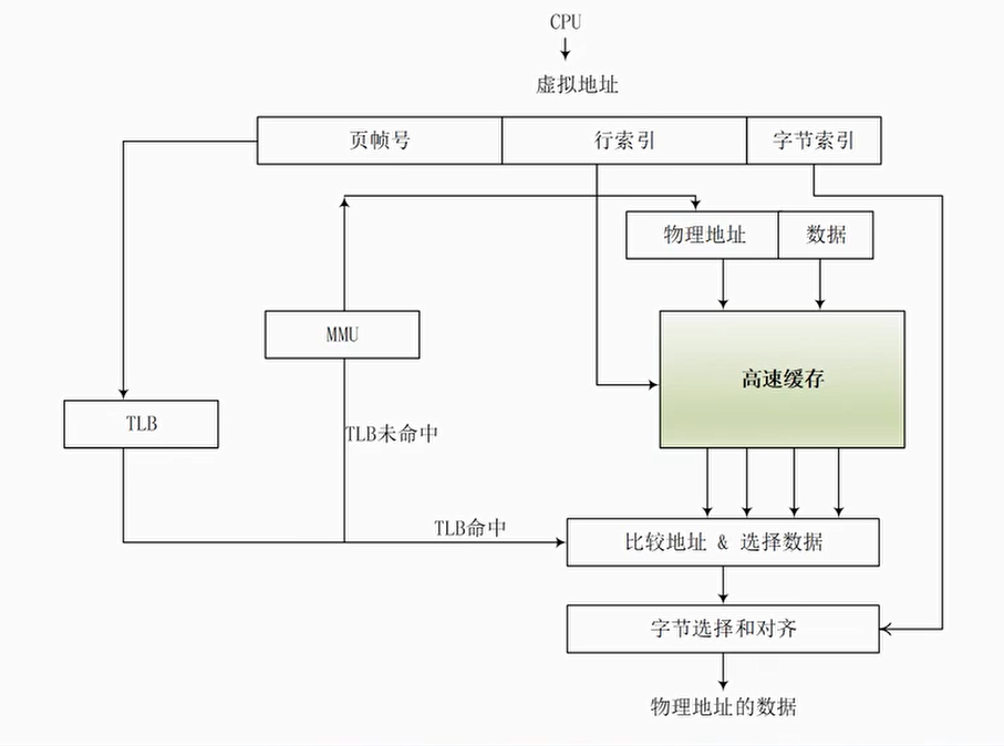 经典cache架构