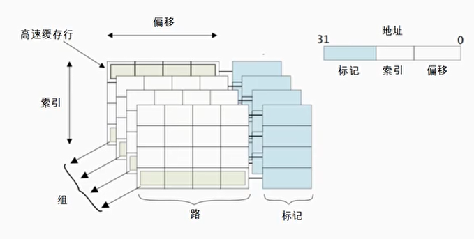 Cache内部架构图