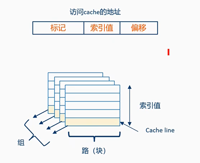 Cache内部划分