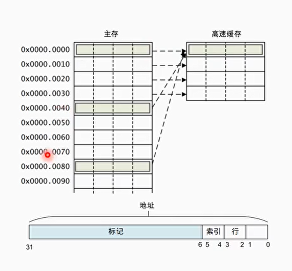 直接映射