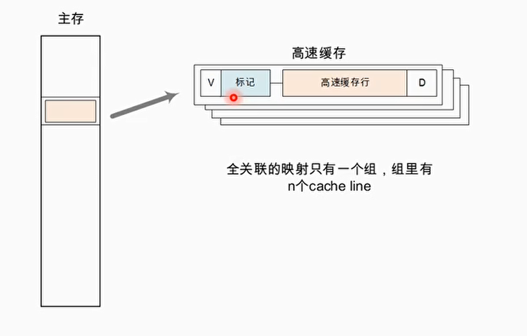 全相联的例子