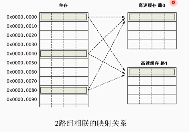 组相联