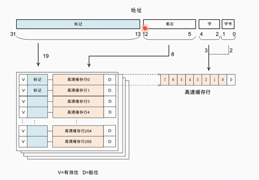 高速缓存结构图