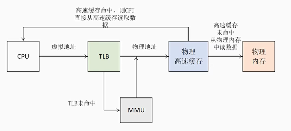 物理高速缓存