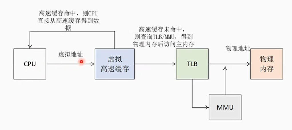 虚拟高速缓存