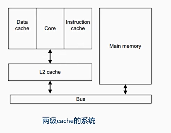 两级cache