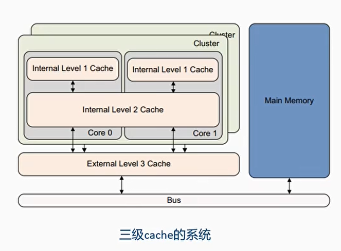 三级cache