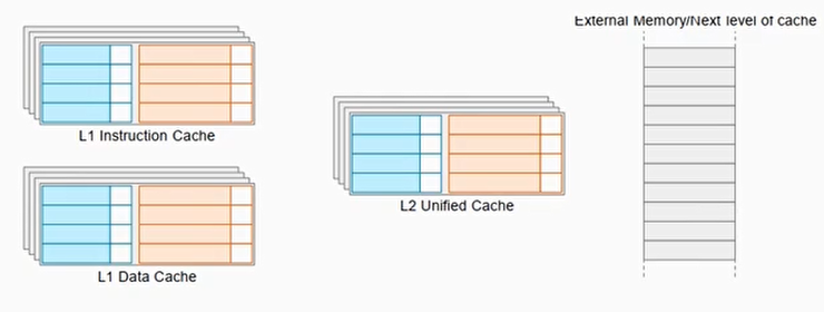 多级cache