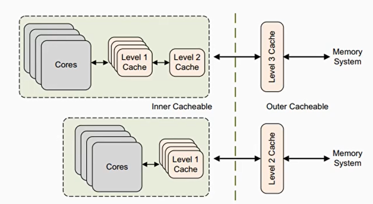 Inner和Outer Shareability