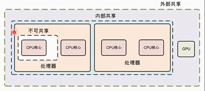 内部共享与外部共享