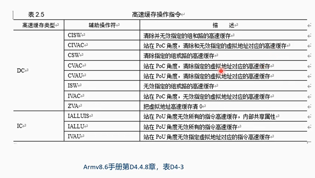 高速缓存操作指令