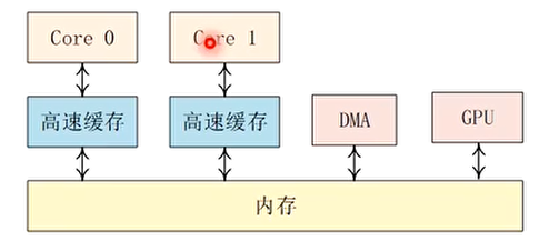 系统中各级cache都有不同的数据备份