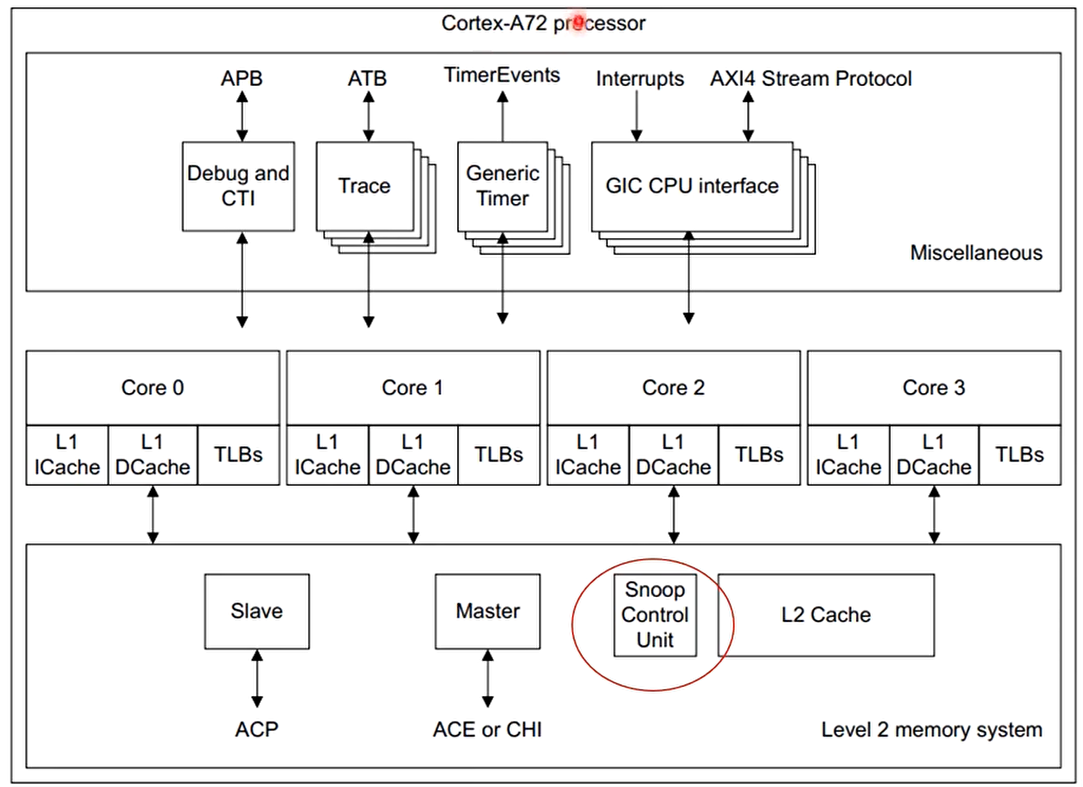Cortex-A72 processor