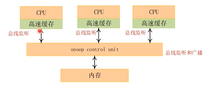 总线监听和广播