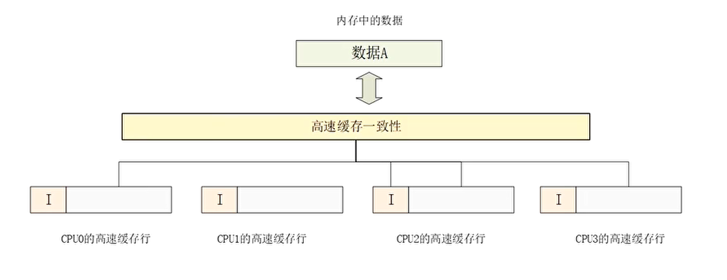 每个CPU的本地高速缓存行的cache一致性问题