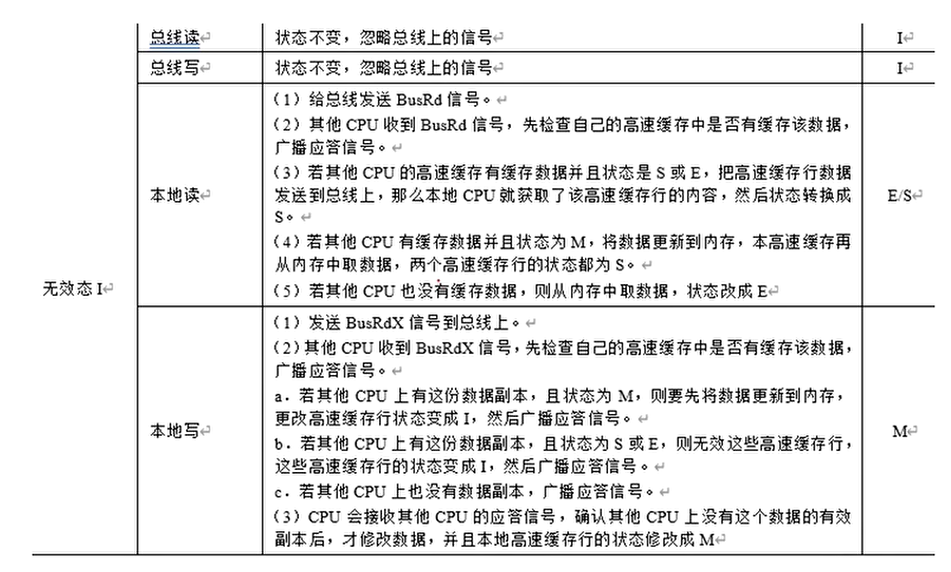 MESI I状态说明