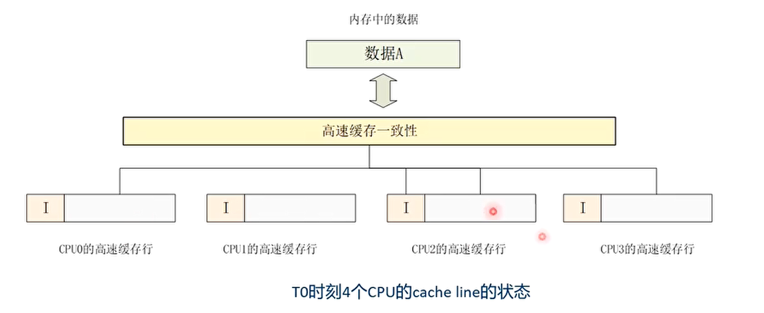 T0时刻