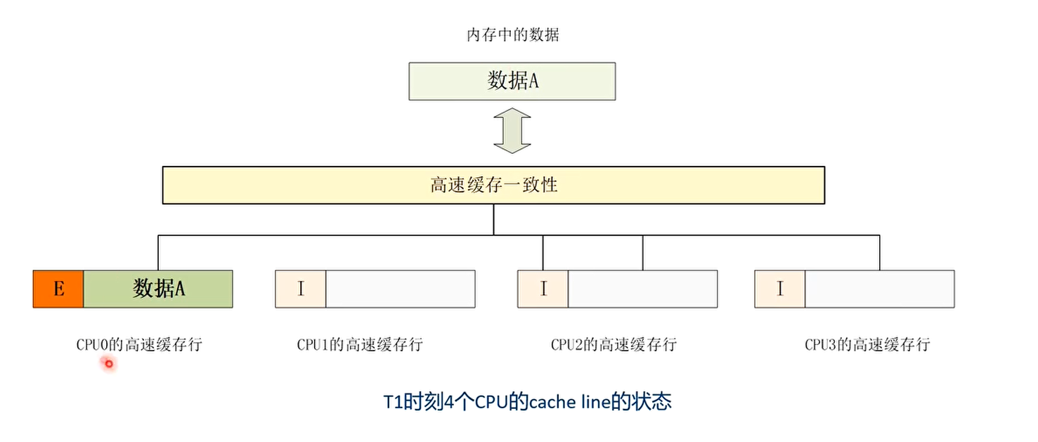 T1时刻