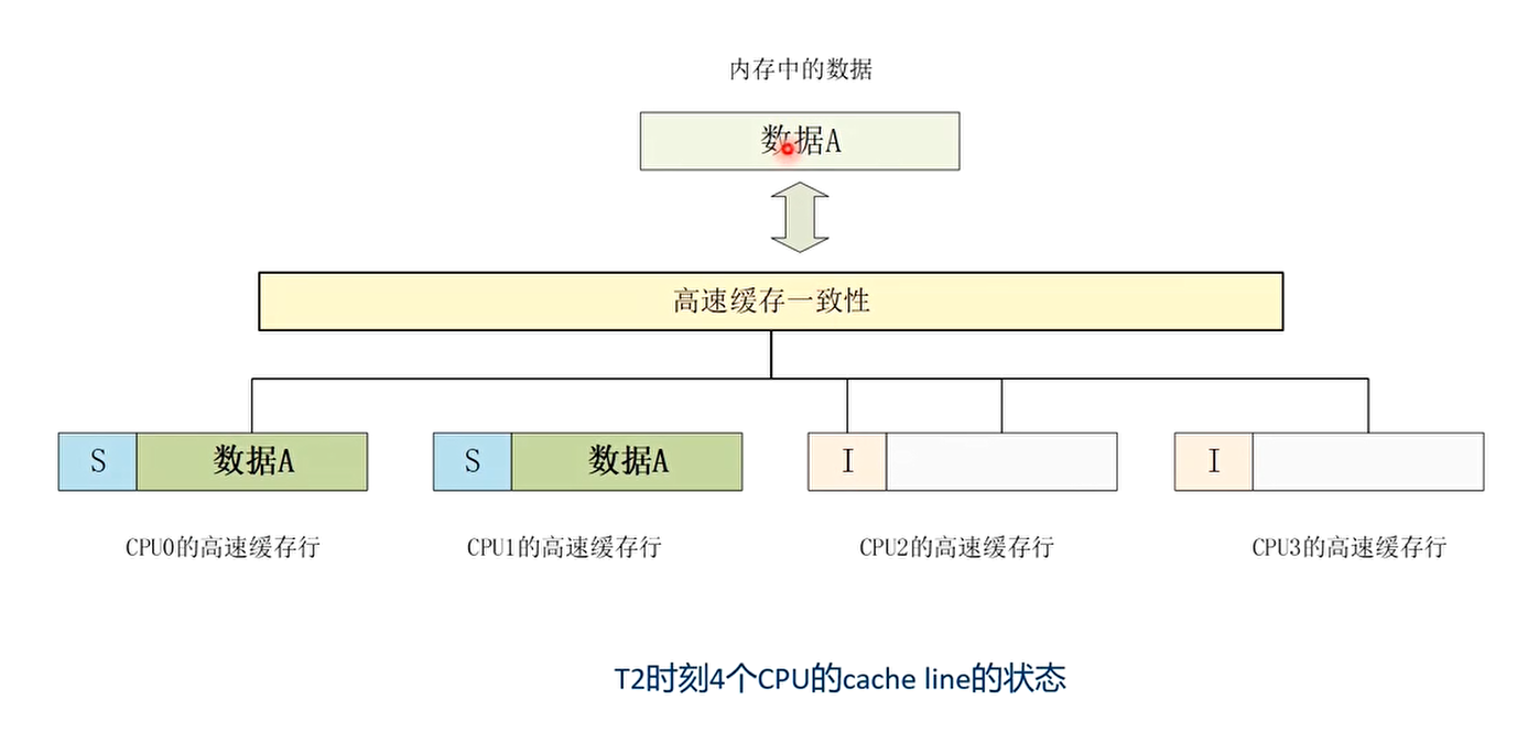 T2时刻