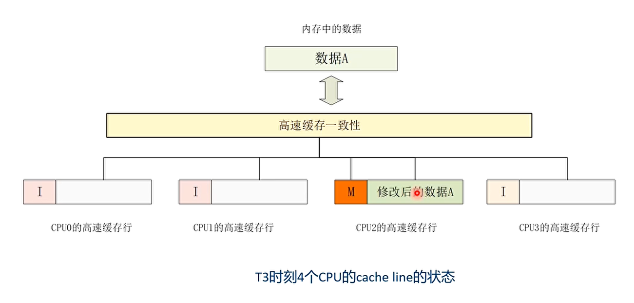 T3时刻