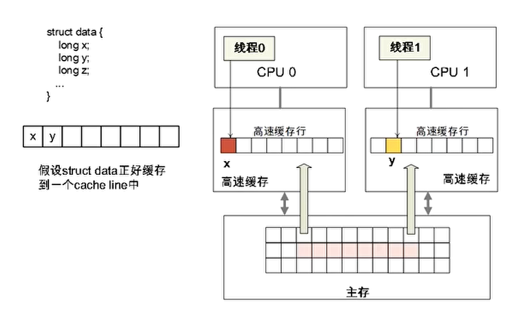 Fasle Sharing的一个例子