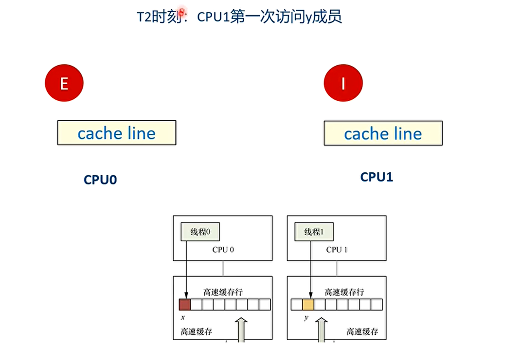 T2时刻