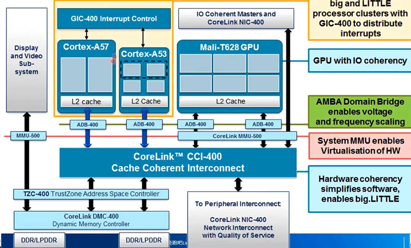 CoreLink CCI-400