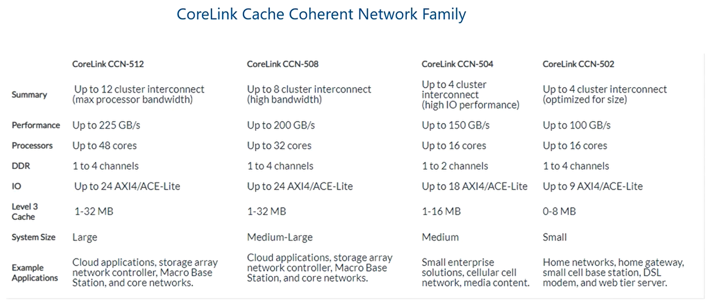 CoreLink Cache Coherent Network Family