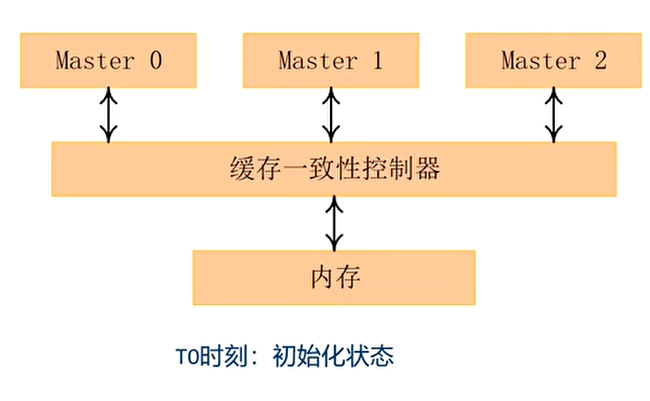 T0时刻