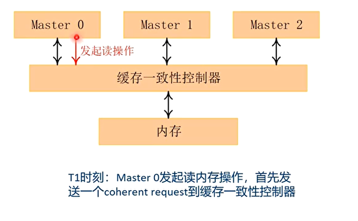 T1时刻